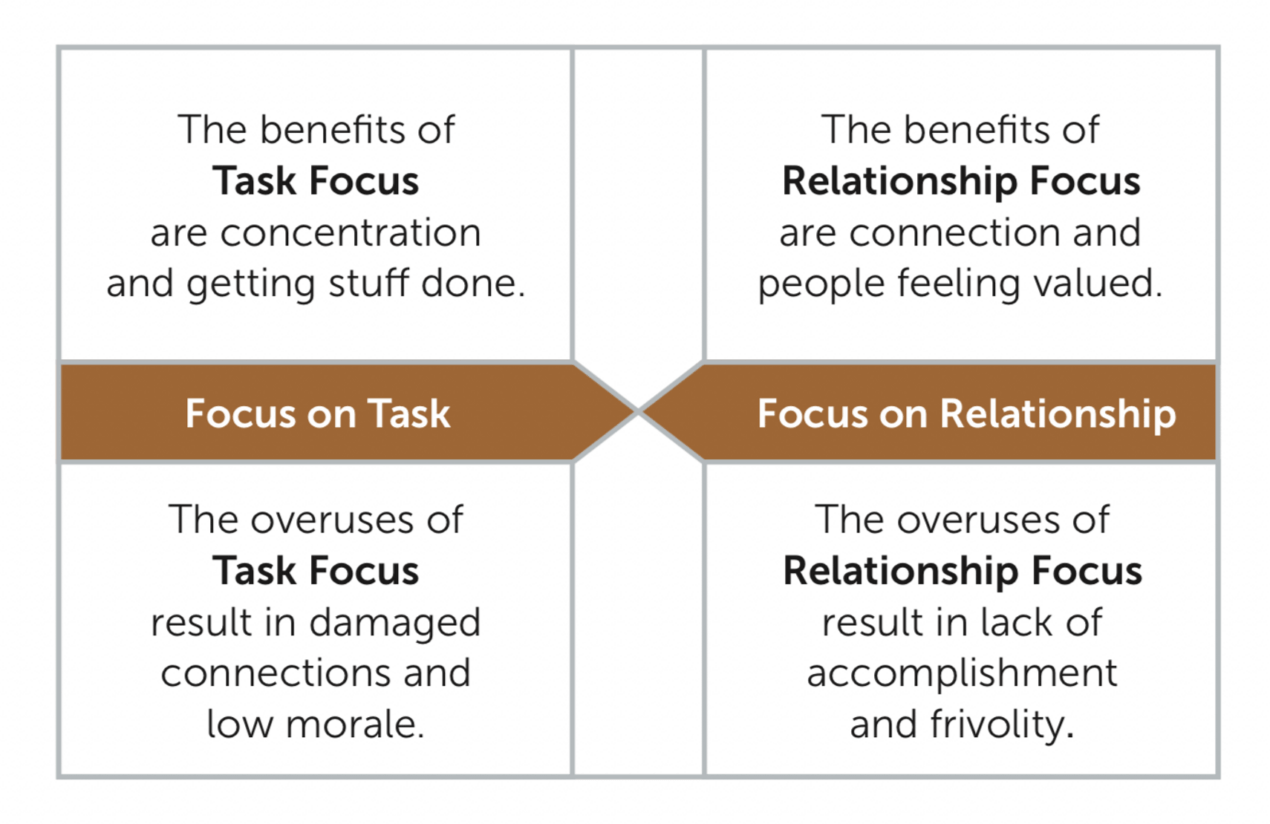 5 Leadership Task Relationship