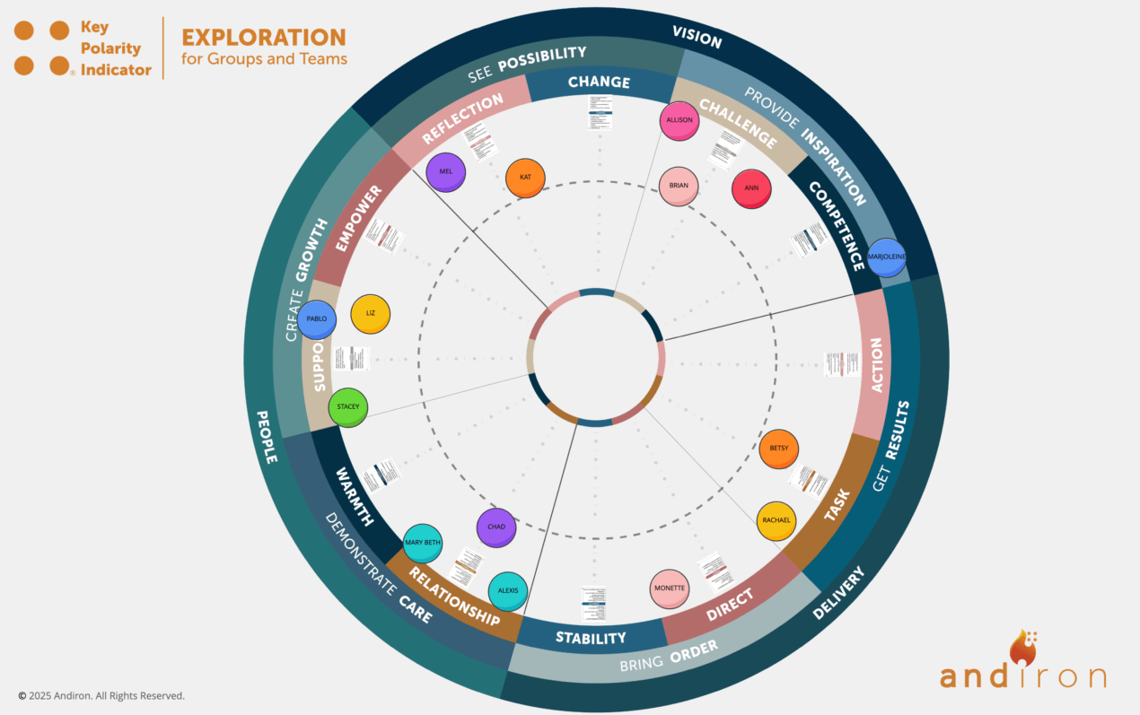 Participant game pieces on a virtual KPI Wheel mat